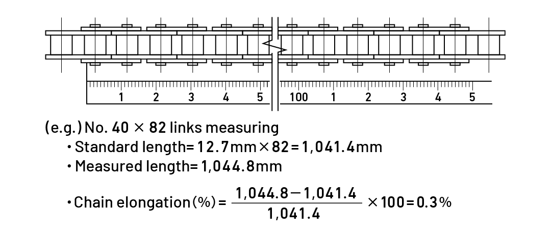 Chain elongation measurement procedure