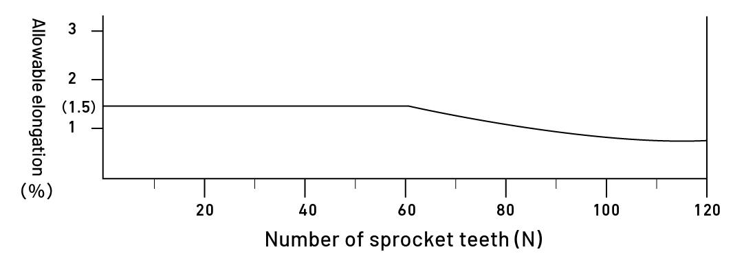 Number of sprocket teeth and allowable elongation