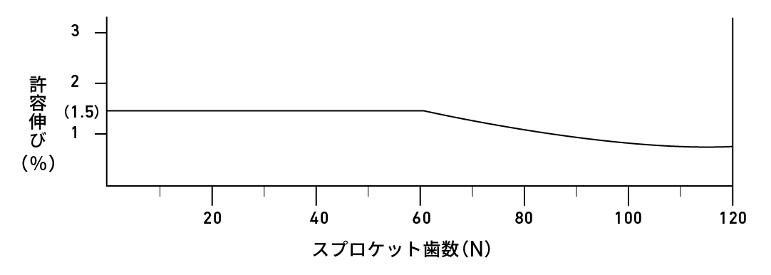 スプロケット歯数と許容伸び