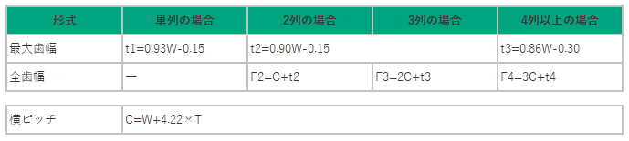 標準ローラチェーン用スプロケット