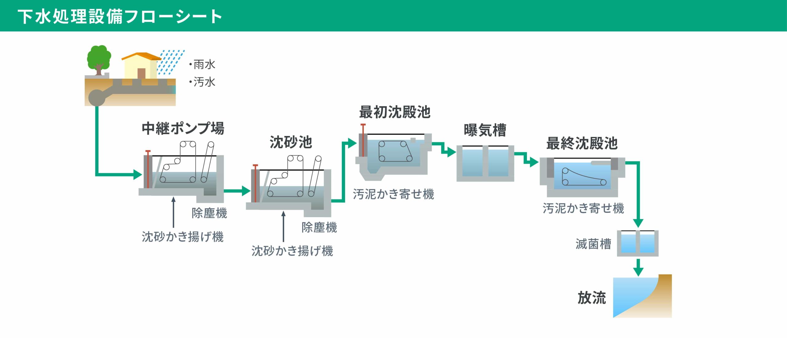 下水処理設備フローシート